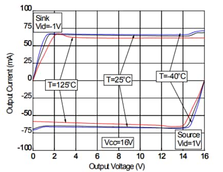 Performance Graph - STMicroelectronics LMC6482 Operational Amplifiers
